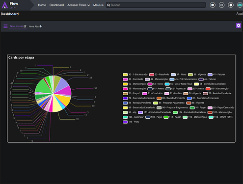 Página inicial/Dashboard do modulo Flow
